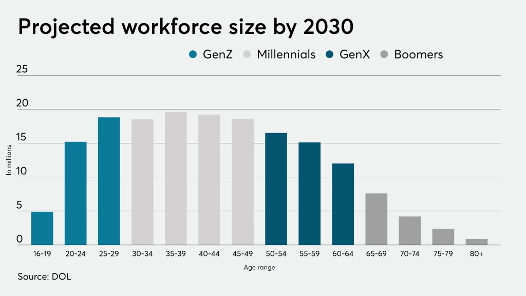 Projected generational diversity in the workforce by 2030