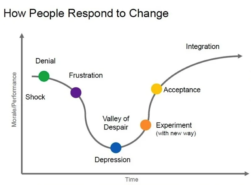 Line chart titled How People Respond to Change, plotting morale and performance against time through shock, denial, frustration, depression at the valley of despair, then experiment, acceptance and integration
