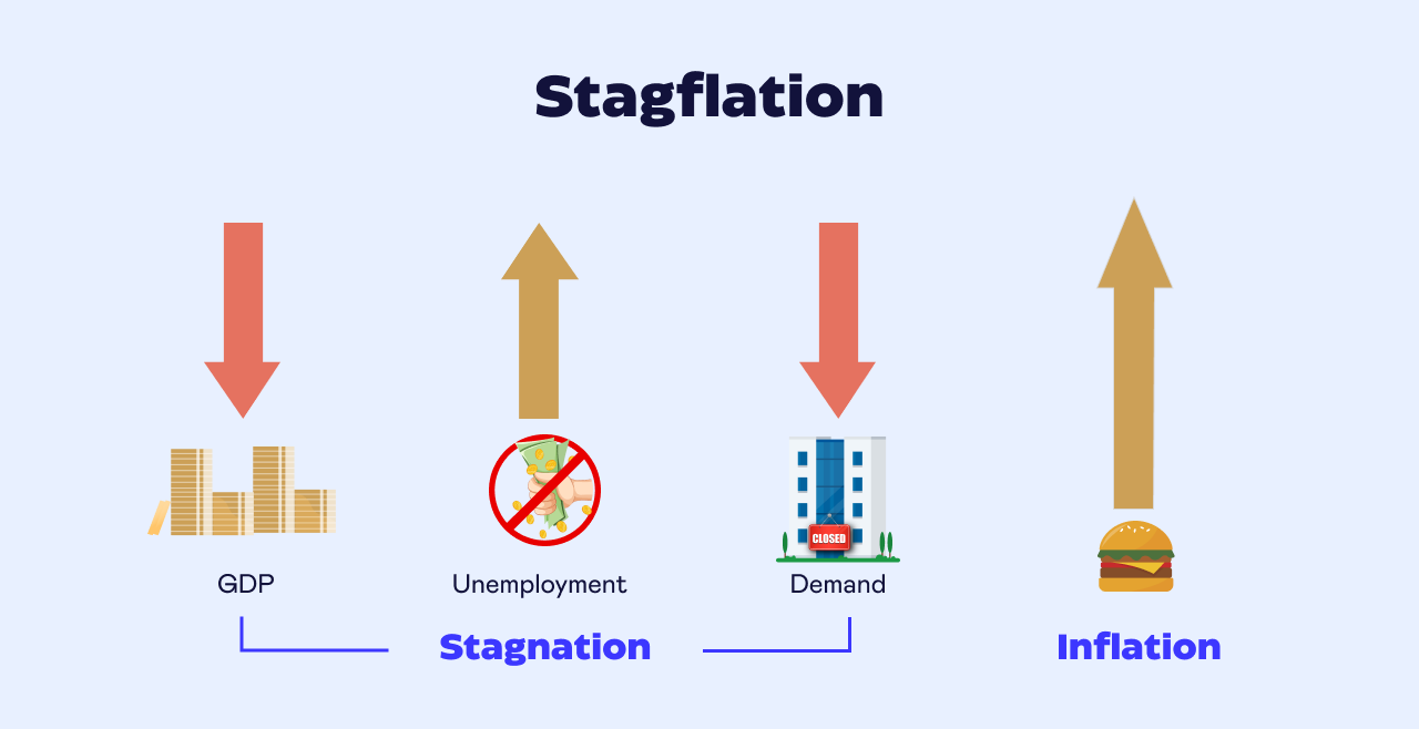 Recession-Proof your business | Stagflation and inflation graphic